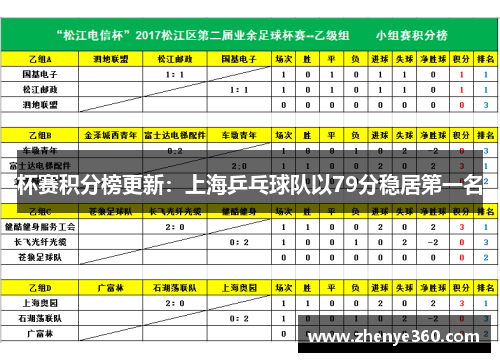 杯赛积分榜更新：上海乒乓球队以79分稳居第一名